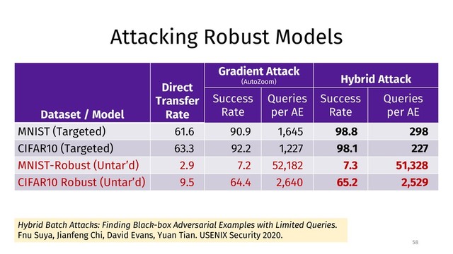 Attacking Robust Models
58
Dataset / Model
Direct
Transfer
Rate
Gradient Attack
(AutoZoom) Hybrid Attack
Success
Rate
Queries
per AE
Success
Rate
Queries
per AE
MNIST (Targeted) 61.6 90.9 1,645 98.8 298
CIFAR10 (Targeted) 63.3 92.2 1,227 98.1 227
MNIST-Robust (Untar’d) 2.9 7.2 52,182 7.3 51,328
CIFAR10 Robust (Untar’d) 9.5 64.4 2,640 65.2 2,529
Hybrid Batch Attacks: Finding Black-box Adversarial Examples with Limited Queries.
Fnu Suya, Jianfeng Chi, David Evans, Yuan Tian. USENIX Security 2020.
