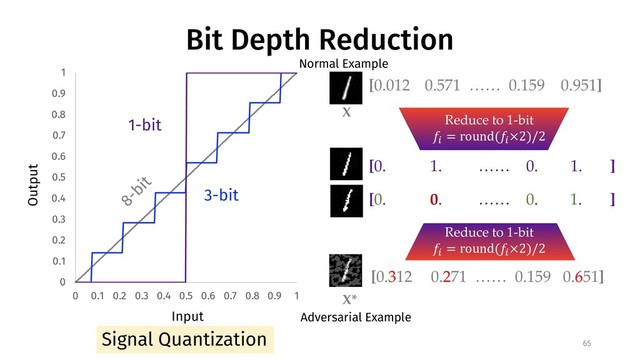 Bit Depth Reduction
0
0.1
0.2
0.3
0.4
0.5
0.6
0.7
0.8
0.9
1
0 0.1 0.2 0.3 0.4 0.5 0.6 0.7 0.8 0.9 1
3-bit
1-bit
8-bit
Reduce to 1-bit
!"
= round(!"
×2)/2
Reduce to 1-bit
!"
= round(!"
×2)/2
[0.312 0.271 …… 0.159 0.651]
X*
[0.012 0.571 …… 0.159 0.951]
X
Input
Output
65
[0. 1. …… 0. 1. ]
[0. 0. …… 0. 1. ]
Signal Quantization
Adversarial Example
Normal Example
