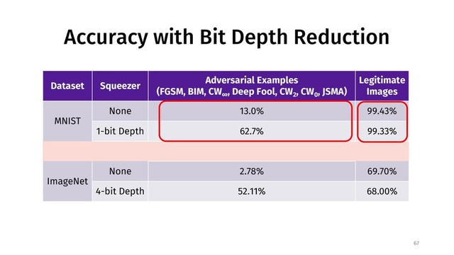 Accuracy with Bit Depth Reduction
67
Dataset Squeezer
Adversarial Examples
(FGSM, BIM, CW∞
, Deep Fool, CW2
, CW0
, JSMA)
Legitimate
Images
MNIST
None 13.0% 99.43%
1-bit Depth 62.7% 99.33%
ImageNet
None 2.78% 69.70%
4-bit Depth 52.11% 68.00%

