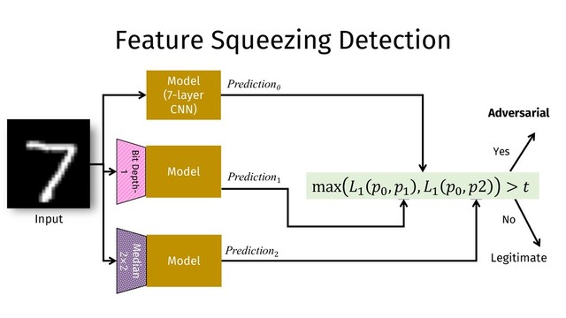 Feature Squeezing Detection
Model
(7-layer
CNN)
Model
Model
Bit Depth-
1
Median
2×2
Prediction0
Prediction1
Prediction2
Yes
Input
Adversarial
No
Legitimate
max '(
)*
, )(
, '(
)*
, )2 > -
