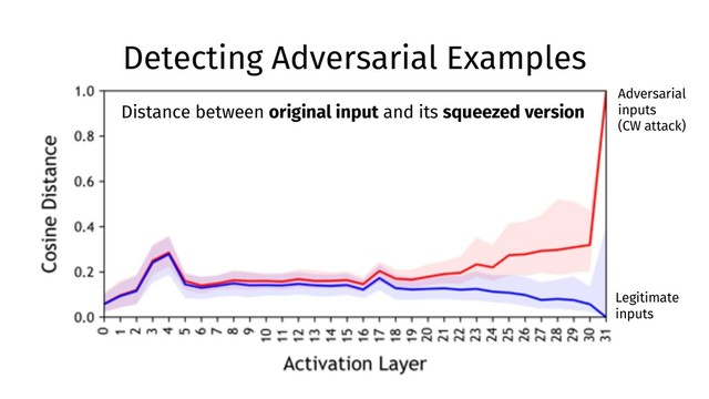 Detecting Adversarial Examples
Distance between original input and its squeezed version
Adversarial
inputs
(CW attack)
Legitimate
inputs
