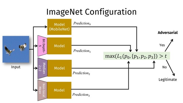 ImageNet Configuration
Model
(MobileNet)
Model
Model
Bit Depth-
5
Median
2×2
Prediction0
Prediction1
Prediction2
Yes
Input
Adversarial
No
Legitimate
max(()
(*+
, {*)
, *.
, */
}) > 3
Model
Non-local
Mean
Prediction3
