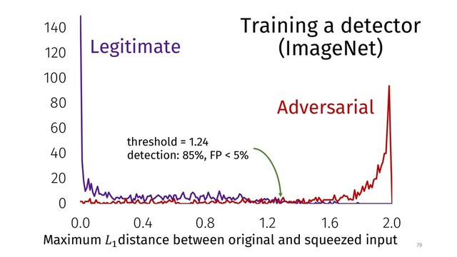 79
0
20
40
60
80
100
120
140
0.0 0.4 0.8 1.2 1.6 2.0
Legitimate
Adversarial
Maximum !"
distance between original and squeezed input
threshold = 1.24
detection: 85%, FP < 5%
Training a detector
(ImageNet)
