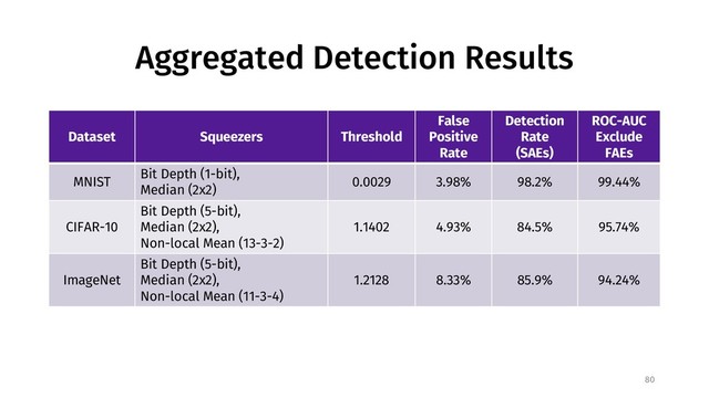 Aggregated Detection Results
Dataset Squeezers Threshold
False
Positive
Rate
Detection
Rate
(SAEs)
ROC-AUC
Exclude
FAEs
MNIST
Bit Depth (1-bit),
Median (2x2)
0.0029 3.98% 98.2% 99.44%
CIFAR-10
Bit Depth (5-bit),
Median (2x2),
Non-local Mean (13-3-2)
1.1402 4.93% 84.5% 95.74%
ImageNet
Bit Depth (5-bit),
Median (2x2),
Non-local Mean (11-3-4)
1.2128 8.33% 85.9% 94.24%
80
