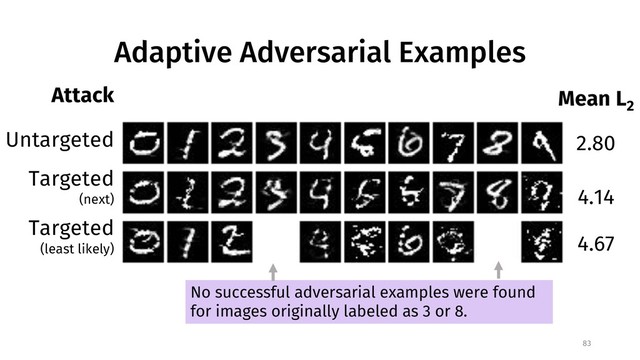 Adaptive Adversarial Examples
83
No successful adversarial examples were found
for images originally labeled as 3 or 8.
Mean L2
2.80
4.14
4.67
Attack
Untargeted
Targeted
(next)
Targeted
(least likely)
