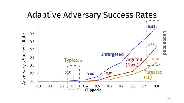 Adaptive Adversary Success Rates
84
0.68
0.06
0.01
0.44
0.01
0.24
0.0
0.1
0.2
0.3
0.4
0.5
0.6
0.0 0.1 0.2 0.3 0.4 0.5 0.6 0.7 0.8 0.9 1.0
Adversary’s Success Rate
Clipped ε
Targeted
(Next)
Targeted
(LL)
Untargeted
Unbounded
Typical !
