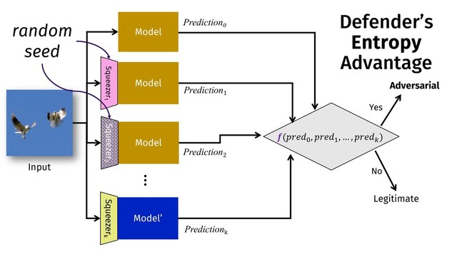 Model
Model
Model
Squeezer
1
Squeezer
2
Prediction0
Prediction1
Prediction2
#(%&'()
, %&'(+
, … , %&'(-
)
Yes
Input
Adversarial
No
Legitimate
Model’
Squeezer
k
…
Predictionk
Defender’s
Entropy
Advantage
random
seed

