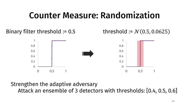Counter Measure: Randomization
Binary filter threshold := 0.5 threshold := ! 0.5, 0.0625
86
0
0.2
0.4
0.6
0.8
1
0 0.5 1
0
0.2
0.4
0.6
0.8
1
0 0.5 1
Strengthen the adaptive adversary
Attack an ensemble of 3 detectors with thresholds: [0.4, 0.5, 0.6]
