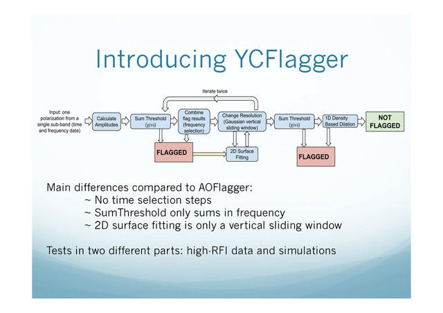 Introducing YCFlagger
Main differences compared to AOFlagger:
~ No time selection steps
~ SumThreshold only sums in frequency
~ 2D surface fitting is only a vertical sliding window
Tests in two different parts: high-RFI data and simulations
