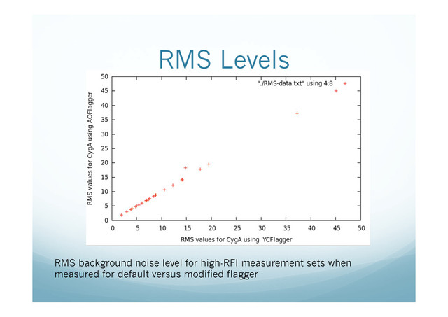 RMS Levels
RMS background noise level for high-RFI measurement sets when
measured for default versus modified flagger
