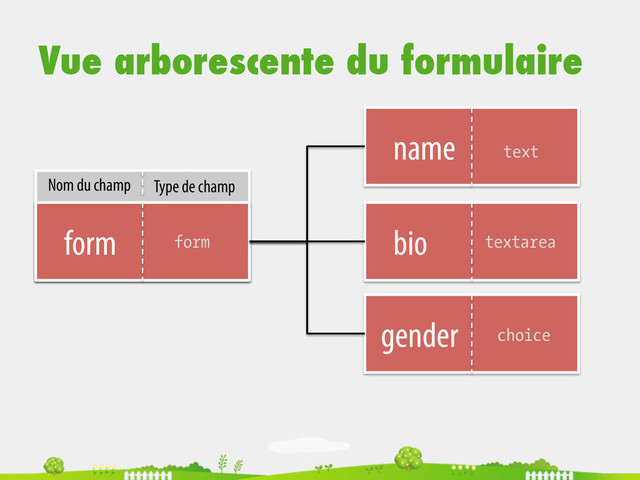 Vue arborescente du formulaire
form	   form bio	   textarea
name	   text
gender	   choice
Nom du champ	   Type de champ	  
