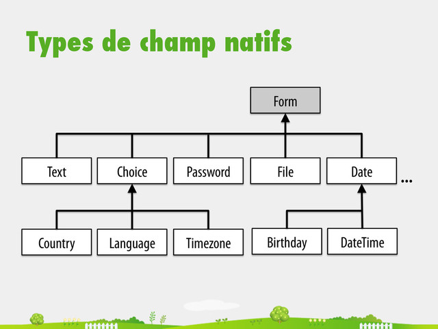 Types de champ natifs
Text Choice Password File
Form
Date
Country Language Timezone Birthday DateTime
…

