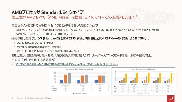 超低コストな開発向けシェイプ
ArmベースのAmpere A1 コンピュート・シェイプ
• OCI初のArmアーキテクチャのインスタンス
• 1コア当たり1スレッド
• VM.Standard.A1.Flex
• OCPU数とメモリサイズをカスタマイズ可能なフレキシブル・シェイプ
• BM.Standard.A1.160
• 超低コスト - 1コアあたり1セント(¥1.4)/時間
• あらゆるワークロードで高い価格性能を発揮
• MySQL、JavaなどのOracleのソフトウェアをサポート
• Armの開発者を強力に支援
• Always Freeでの利用
• 4 x Ampere A1 コア、24GBメモリー
• Arm Acceleratorプログラム
• 申請することで365日有効な無償クレジットを提供
ArmベースのAmpereプロセッサ Standard.A1 シェイプ
Copyright © 2024 Oracle and/or its affiliates.
11
AMD Milan, Intel Ice Lakeとのコストパフォーマンス比較

