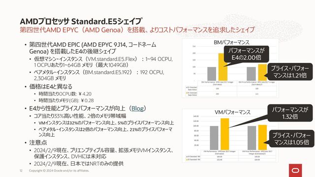超高速IOを実現するローカルNVMeを搭載したDenseIOシェイプ
• AMDプロセッサでローカルNVMeを搭載した、DenseIO E4シェイプのリリース
• プロセッサ: AMD EPYC 7J13。ベース周波数2.55GHz、最大ターボ周波数3.5GHz
• 価格
• OCPU、メモリ、NVMeの単価が別々に設定されており、シェイプに応じてそれぞれ必要数を合計した金額になる
ローカルNVMe搭載 DenseIO E4シェイプ
Copyright © 2024 Oracle and/or its affiliates.
12
シェイプ OCPU メモリー ローカルNVMe ネットワーク
BM.DenseIO.E4.128 128 2048 GB 54.4 TB NVMe SSD Storage (8 drives) 2 x 50 Gbps
VM.DenseIO.E4.Flex
8 128 GB 6.8 TB NVMe SSD Storage (1 drives) 8 Gbps
16 256 GB 13.6 TB NVMe SSD Storage (2 drives) 16 Gbps
32 512 GB 27.2 TB NVMe SSD Storage (4 drives) 32 Gbps
SKU 価格 メトリック
Oracle Cloud Infrastructure - Compute - Dense I/O - E4 - OCPU ¥3.50 OCPU Per Hour
Oracle Cloud Infrastructure - Compute - Dense I/O - E4 – Memory ¥0.21 Gigabyte Per Hour
Oracle Cloud Infrastructure - Compute - Dense I/O - E4 - NVMe ¥8.568 NVMe Terabyte Per Hour
例）BM.DenseIO.E4.128
¥3.50 x 128 OCPU + ¥0.21 x 2048 GB Memory + ¥8.568 x 54.4 TB NVMe ≒ ¥ 1344.179/ Hour

