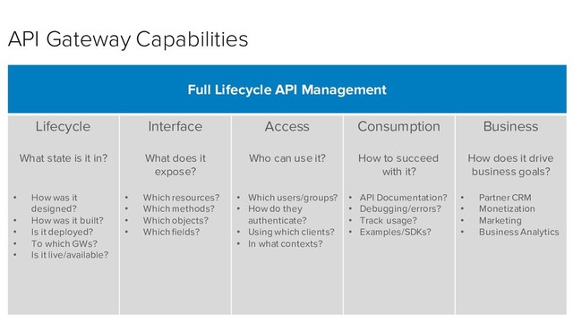 Full Lifecycle API Management
Lifecycle
What state is it in?
• How was it
designed?
• How was it built?
• Is it deployed?
• To which GWs?
• Is it live/available?
Interface
What does it
expose?
• Which resources?
• Which methods?
• Which objects?
• Which fields?
Access
Who can use it?
• Which users/groups?
• How do they
authenticate?
• Using which clients?
• In what contexts?
Consumption
How to succeed
with it?
• API Documentation?
• Debugging/errors?
• Track usage?
• Examples/SDKs?
Business
How does it drive
business goals?
• Partner CRM
• Monetization
• Marketing
• Business Analytics
API Gateway Capabilities
