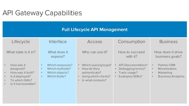 Full Lifecycle API Management
Lifecycle
What state is it in?
• How was it
designed?
• How was it built?
• Is it deployed?
• To which GWs?
• Is it live/available?
Interface
What does it
expose?
• Which resources?
• Which methods?
• Which objects?
• Which fields?
Access
Who can use it?
• Which users/groups?
• How do they
authenticate?
• Using which clients?
• In what contexts?
Consumption
How to succeed
with it?
• API Documentation?
• Debugging/errors?
• Track usage?
• Examples/SDKs?
Business
How does it drive
business goals?
• Partner CRM
• Monetization
• Marketing
• Business Analytics
API Gateway Capabilities
