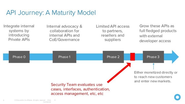© Okta and/or its affiliates. All rights reserved. Okta
Confidential
9
API Journey: A Maturity Model
9
Phase 0
Integrate internal
systems by
introducing
Private APIs
Internal advocacy &
collaboration for
internal APIs and
CoE/Governance
Phase 2
Limited API access
to partners,
resellers and
suppliers
Phase 3
Grow these APIs as
full fledged products
with external
developer access
Either monetized directly or
to reach new customers
and enter new markets.
Security Team evaluates use
cases, interfaces, authentication,
access management, etc, etc
Phase 1
