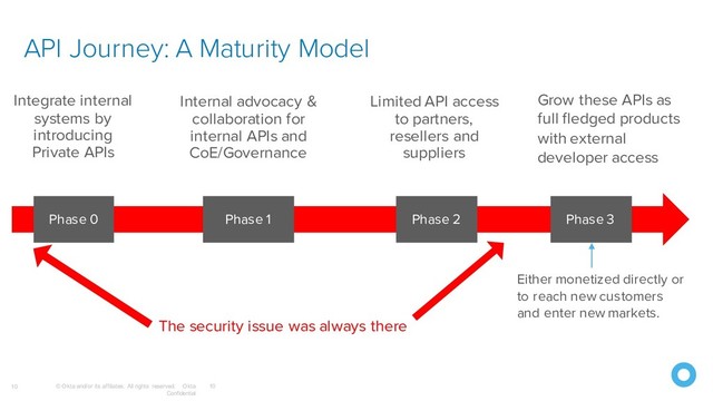© Okta and/or its affiliates. All rights reserved. Okta
Confidential
10
API Journey: A Maturity Model
10
Phase 0
Integrate internal
systems by
introducing
Private APIs
Internal advocacy &
collaboration for
internal APIs and
CoE/Governance
Phase 2
Limited API access
to partners,
resellers and
suppliers
Phase 3
Grow these APIs as
full fledged products
with external
developer access
Either monetized directly or
to reach new customers
and enter new markets.
The security issue was always there
Phase 1
