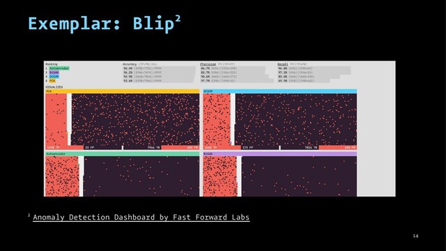 Exemplar: Blip2
2 Anomaly Detection Dashboard by Fast Forward Labs
14
