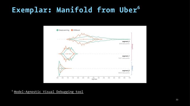 Exemplar: Manifold from Uber6
6 Model-Agnostic Visual Debugging tool
33
