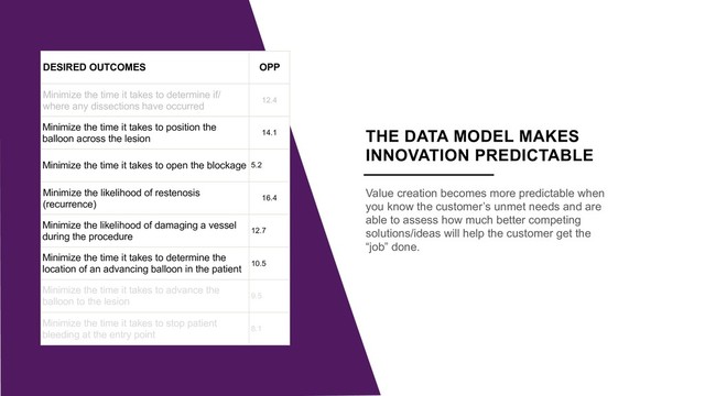 Insert Picture here
THE DATA MODEL MAKES
INNOVATION PREDICTABLE
Value creation becomes more predictable when
you know the customer’s unmet needs and are
able to assess how much better competing
solutions/ideas will help the customer get the
“job” done.
DESIRED OUTCOMES OPP
Minimize the time it takes to determine if/
where any dissections have occurred
12.4
Minimize the time it takes to position the
balloon across the lesion
14.1
Minimize the time it takes to open the blockage 5.2
Minimize the likelihood of restenosis
(recurrence)
16.4
Minimize the likelihood of damaging a vessel
during the procedure
12.7
Minimize the time it takes to determine the
location of an advancing balloon in the patient 10.5
Minimize the time it takes to advance the
balloon to the lesion 9.5
Minimize the time it takes to stop patient
bleeding at the entry point
8.1
