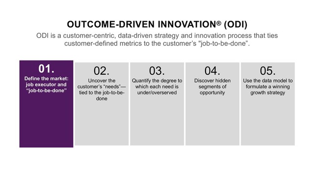 OUTCOME-DRIVEN INNOVATION® (ODI)
ODI is a customer-centric, data-driven strategy and innovation process that ties
customer-defined metrics to the customer’s "job-to-be-done”.
05.
Use the data model to
formulate a winning
growth strategy
04.
Discover hidden
segments of
opportunity
03.
Quantify the degree to
which each need is
under/overserved
02.
Uncover the
customer’s “needs”—
tied to the job-to-be-
done
01.
Define the market:
job executor and
“job-to-be-done”
