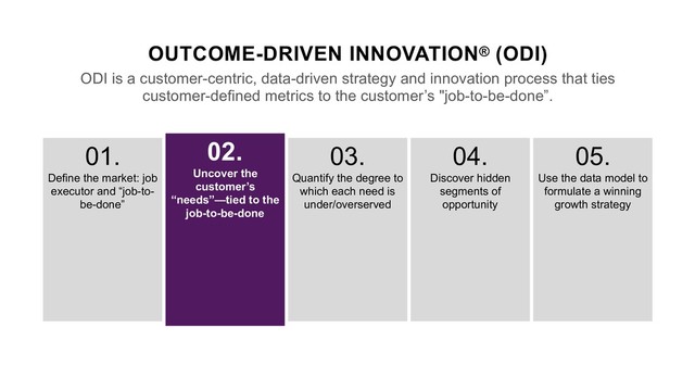 OUTCOME-DRIVEN INNOVATION® (ODI)
ODI is a customer-centric, data-driven strategy and innovation process that ties
customer-defined metrics to the customer’s "job-to-be-done”.
05.
Use the data model to
formulate a winning
growth strategy
04.
Discover hidden
segments of
opportunity
03.
Quantify the degree to
which each need is
under/overserved
02.
Uncover the
customer’s
“needs”—tied to the
job-to-be-done
01.
Define the market: job
executor and “job-to-
be-done”
