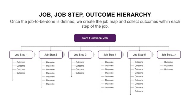 JOB, JOB STEP, OUTCOME HIERARCHY
Once the job-to-be-done is defined, we create the job map and collect outcomes within each
step of the job.
Job Step 4
Job Step 3
Job Step 1 Job Step 2 Job Step 5 Job Step…n
Outcome
Outcome
Outcome
Outcome
Outcome
Outcome
Outcome
Outcome
Outcome
Outcome
Outcome
Outcome
Outcome
Outcome
Outcome
Outcome
Outcome
Outcome
Outcome
Outcome
Outcome
Outcome
Outcome
Outcome
Outcome
Outcome
Outcome
Outcome
Outcome
Outcome
Outcome
Outcome
Outcome
Outcome
Outcome
Core Functional Job
