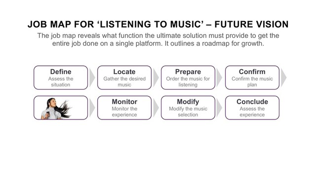 JOB MAP FOR ‘LISTENING TO MUSIC’ – FUTURE VISION
The job map reveals what function the ultimate solution must provide to get the
entire job done on a single platform. It outlines a roadmap for growth.
Confirm
Confirm the music
plan
Monitor
Monitor the
experience
Define
Assess the
situation
Locate
Gather the desired
music
Prepare
Order the music for
listening
Modify
Modify the music
selection
Conclude
Assess the
experience
