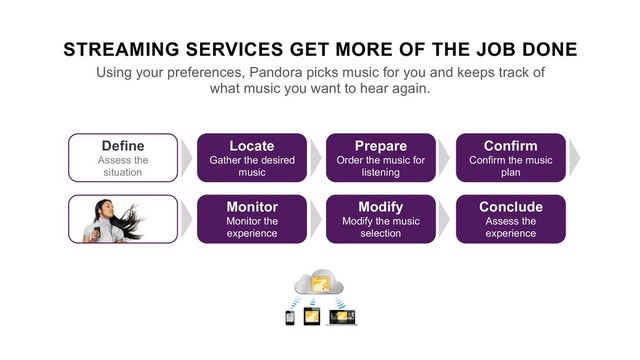 STREAMING SERVICES GET MORE OF THE JOB DONE
Using your preferences, Pandora picks music for you and keeps track of
what music you want to hear again.
Confirm
Confirm the music
plan
Monitor
Monitor the
experience
Define
Assess the
situation
Locate
Gather the desired
music
Prepare
Order the music for
listening
Modify
Modify the music
selection
Conclude
Assess the
experience
