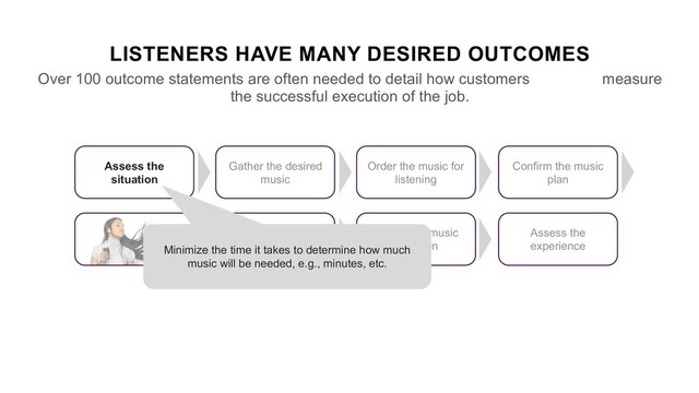 LISTENERS HAVE MANY DESIRED OUTCOMES
Over 100 outcome statements are often needed to detail how customers measure
the successful execution of the job.
Confirm the music
plan
Monitor the
experience
Assess the
situation
Gather the desired
music
Order the music for
listening
Modify the music
selection
Assess the
experience
Minimize the time it takes to determine how much
music will be needed, e.g., minutes, etc.
