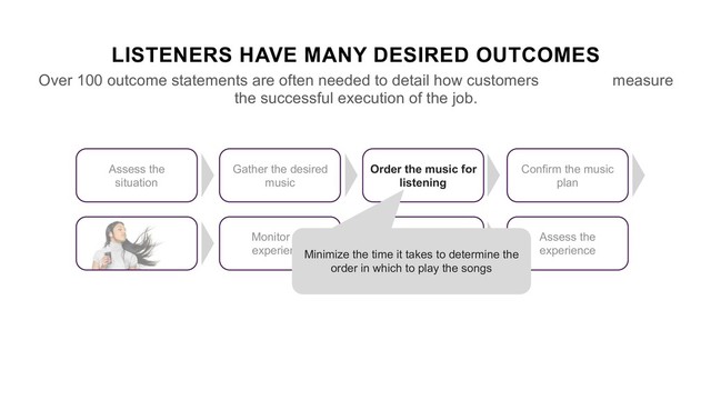 LISTENERS HAVE MANY DESIRED OUTCOMES
Over 100 outcome statements are often needed to detail how customers measure
the successful execution of the job.
Confirm the music
plan
Monitor the
experience
Assess the
situation
Gather the desired
music
Order the music for
listening
Modify the music
selection
Assess the
experience
Minimize the time it takes to determine the
order in which to play the songs
