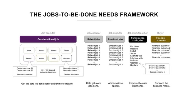 THE JOBS-TO-BE-DONE NEEDS FRAMEWORK
Desired outcome 71
Desired outcome 72
…
Desired outcome n
Desired outcome 51
Desired outcome 52
…
Desired outcome n
Core functional job
50 – 150 desired
outcome statements
Get the core job done better and/or more cheaply.
Job executor
Related jobs
Related job 1
Related job 2
Related job 3
Related job 4
Related job 5
Related job 6
Related job 7
…
Related job n
Help get more
jobs done.
Job executor
Emotional jobs
Emotional job 1
Emotional job 2
Emotional job 3
Emotional job 4
Emotional job 5
Emotional job 6
Emotional job 7
…
Emotional job n
Add emotional
appeal.
Job executor
Purchase
Receive
Install
Setup
Learn to use
Interface with
Maintain
Upgrade
Replace
Consumption
chain jobs
Desired outcome 91
Desired outcome 92
…
Desired outcome n
Improve the user
experience.
Job executor, other
Financial
outcomes
Financial outcome 1
Financial outcome 2
Financial outcome 3
Financial outcome 4
…
Financial outcome n
Enhance the
business model.
Buyer

