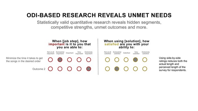 ODI-BASED RESEARCH REVEALS UNMET NEEDS
Statistically valid quantitative research reveals hidden segments,
competitive strengths, unmet outcomes and more.
When [job step], how
important is it to you that
you are able to:
When using [solution], how
satisfied are you with your
ability to:
Not at all
important
Somewhat
important Important Very
important
Extremely
important
Not at all
satisfied
Somewhat
satisfied Satisfied Very
satisfied
Extremely
satisfied
Outcome 2
Using side-by-side
ratings reduces both the
actual length and
perceived length of the
survey for respondents.
Minimize the time it takes to get
the songs in the desired order
