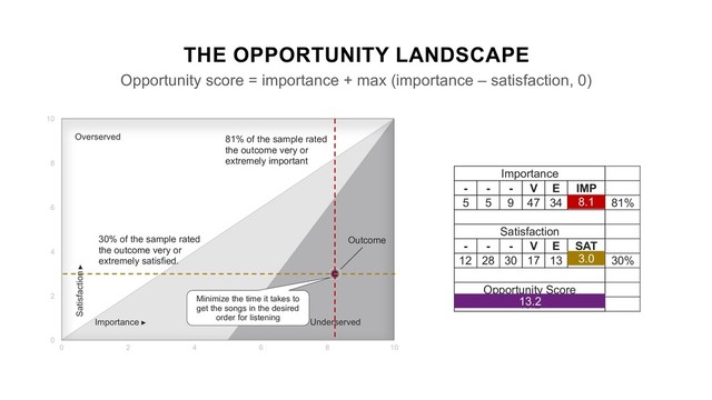 0
2
4
6
8
10
0 2 4 6 8 10
Outcome
THE OPPORTUNITY LANDSCAPE
Opportunity score = importance + max (importance – satisfaction, 0)
Minimize the time it takes to
get the songs in the desired
order for listening
Importance
- - - V E IMP
5 5 9 47 34 8.1 81%
Satisfaction
- - - V E SAT
12 28 30 17 13 3.0 30%
Opportunity Score
13.2
13.2
30% of the sample rated
the outcome very or
extremely satisfied. 3.0
81% of the sample rated
the outcome very or
extremely important
8.1
