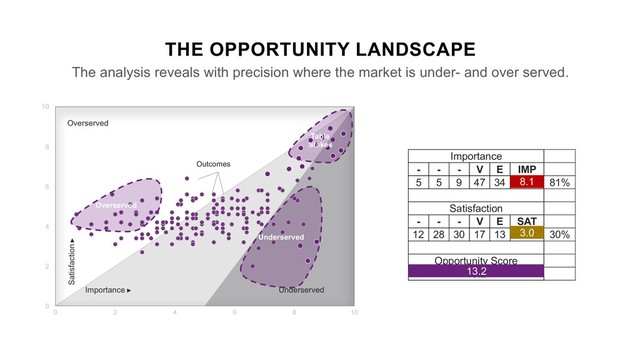 0
2
4
6
8
10
0 2 4 6 8 10
Outcomes
THE OPPORTUNITY LANDSCAPE
The analysis reveals with precision where the market is under- and over served.
Importance
- - - V E IMP
5 5 9 47 34 8.1 81%
Satisfaction
- - - V E SAT
12 28 30 17 13 3.0 30%
Opportunity Score
13.2
13.2
3.0
8.1
Underserved
Overserved
Table
Stakes

