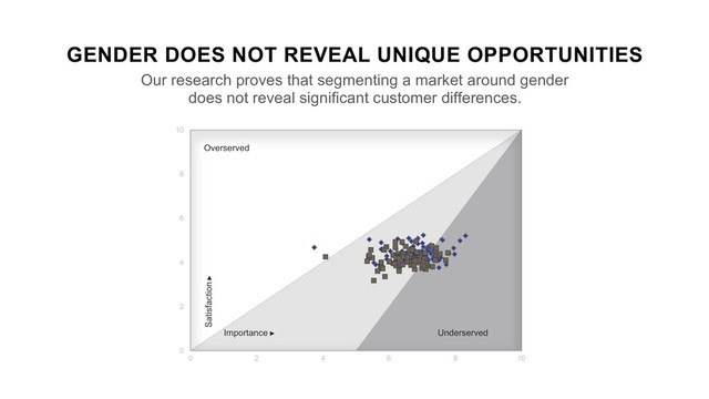 GENDER DOES NOT REVEAL UNIQUE OPPORTUNITIES
Our research proves that segmenting a market around gender
does not reveal significant customer differences.
0
2
4
6
8
10
0 2 4 6 8 10
