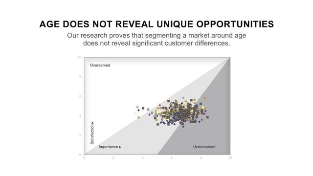 AGE DOES NOT REVEAL UNIQUE OPPORTUNITIES
Our research proves that segmenting a market around age
does not reveal significant customer differences.
0
2
4
6
8
10
0 2 4 6 8 10
