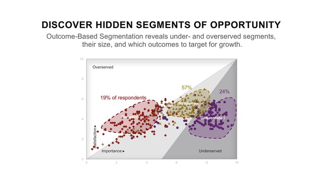 DISCOVER HIDDEN SEGMENTS OF OPPORTUNITY
Outcome-Based Segmentation reveals under- and overserved segments,
their size, and which outcomes to target for growth.
57%
24%
0
2
4
6
8
10
0 2 4 6 8 10
19% of respondents
57%
24%
Differentiated
Disruptive
Sustaining
