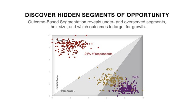 0
2
4
6
8
10
0 2 4 6 8 10
21% of respondents
45%
34%
DISCOVER HIDDEN SEGMENTS OF OPPORTUNITY
Outcome-Based Segmentation reveals under- and overserved segments,
their size, and which outcomes to target for growth.
