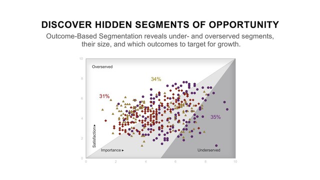 0
2
4
6
8
10
0 2 4 6 8 10
31%
34%
35%
DISCOVER HIDDEN SEGMENTS OF OPPORTUNITY
Outcome-Based Segmentation reveals under- and overserved segments,
their size, and which outcomes to target for growth.
