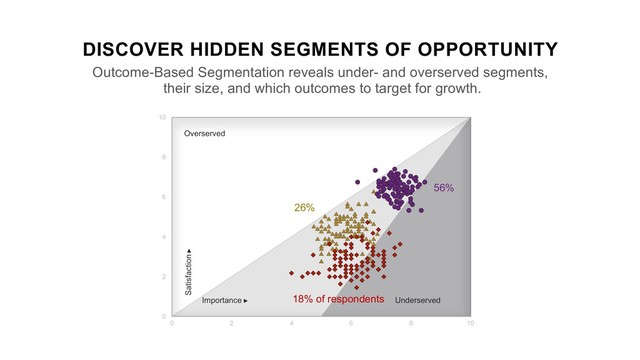 0
2
4
6
8
10
0 2 4 6 8 10
18% of respondents
26%
56%
DISCOVER HIDDEN SEGMENTS OF OPPORTUNITY
Outcome-Based Segmentation reveals under- and overserved segments,
their size, and which outcomes to target for growth.
