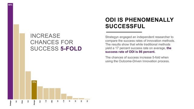 INCREASE
CHANCES FOR
SUCCESS 5-FOLD
ODI IS PHENOMENALLY
SUCCESSFUL
Strategyn engaged an independent researcher to
compare the success rates of innovation methods.
The results show that while traditional methods
yield a 17 percent success rate on average, the
success rate of ODI is 86 percent.
The chances of success increase 5-fold when
using the Outcome-Driven Innovation process.
