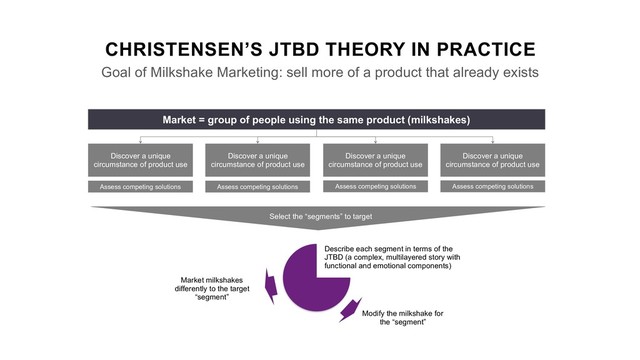 Market = group of people using the same product (milkshakes)
Market milkshakes
differently to the target
“segment”
Modify the milkshake for
the “segment”
CHRISTENSEN’S JTBD THEORY IN PRACTICE
Goal of Milkshake Marketing: sell more of a product that already exists
Select the “segments” to target
Discover a unique
circumstance of product use
Discover a unique
circumstance of product use
Discover a unique
circumstance of product use
Discover a unique
circumstance of product use
Assess competing solutions Assess competing solutions Assess competing solutions Assess competing solutions
Describe each segment in terms of the
JTBD (a complex, multilayered story with
functional and emotional components)

