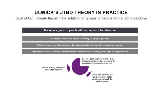 Market = a group of people with a common job-to-be-done
Market existing products to
each target segment
Create new solutions that
get the job done better
and/or more cheaply for
each segment
ULWICK’S JTBD THEORY IN PRACTICE
Goal of ODI: Create the ultimate solution for groups of people with a job-to-be-done
Select the “segments” to target
Describe each segment in terms of the
unique circumstance that is causing its
population to be under/over-served
Define a complete set of customer needs: outcomes tied to the core job, consumption jobs, etc.
Segment the market around the unmet outcomes (discover/size statistically valid segments of opportunity)
Define the job executor and the “job” they are trying to get done
