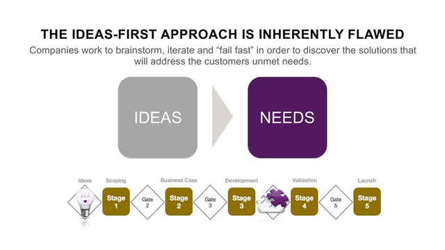 IDEAS NEEDS
THE IDEAS-FIRST APPROACH IS INHERENTLY FLAWED
Companies work to brainstorm, iterate and “fail fast” in order to discover the solutions that
will address the customers unmet needs.
