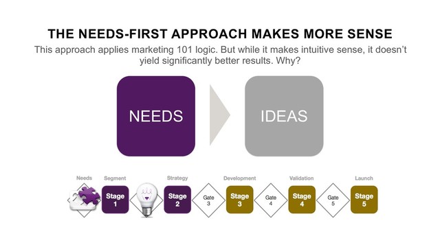 THE NEEDS-FIRST APPROACH MAKES MORE SENSE
This approach applies marketing 101 logic. But while it makes intuitive sense, it doesn’t
yield significantly better results. Why?
IDEAS
NEEDS
