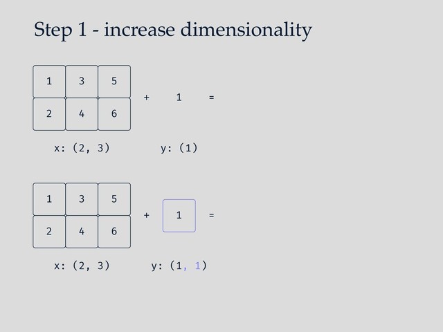 Step 1 - increase dimensionality
4
2 6
5
3
1
x: (2, 3)
1
+ =
y: (1)
4
2 6
5
3
1
x: (2, 3)
1
+ =
y: (1, 1)
