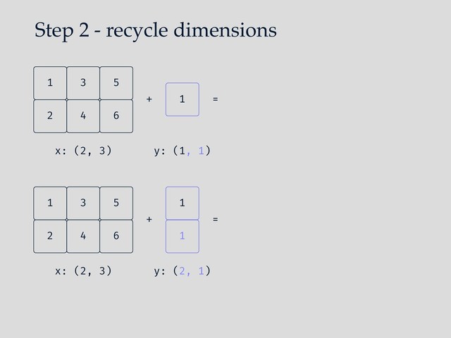 Step 2 - recycle dimensions
4
2 6
5
3
1
x: (2, 3)
1
1
+ =
y: (2, 1)
4
2 6
5
3
1
x: (2, 3)
1
+ =
y: (1, 1)
