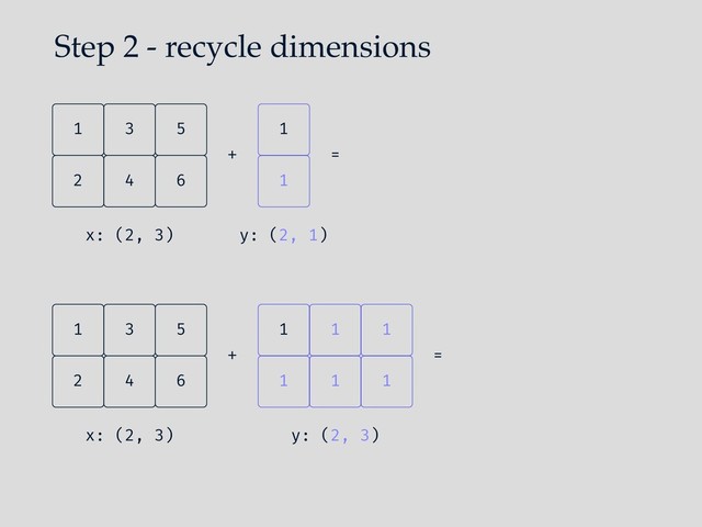 Step 2 - recycle dimensions
4
2 6
5
3
1
x: (2, 3)
1
1
+ =
y: (2, 1)
4
2 6
5
3
1
x: (2, 3)
1
1
1
1
1
1
+
y: (2, 3)
=
